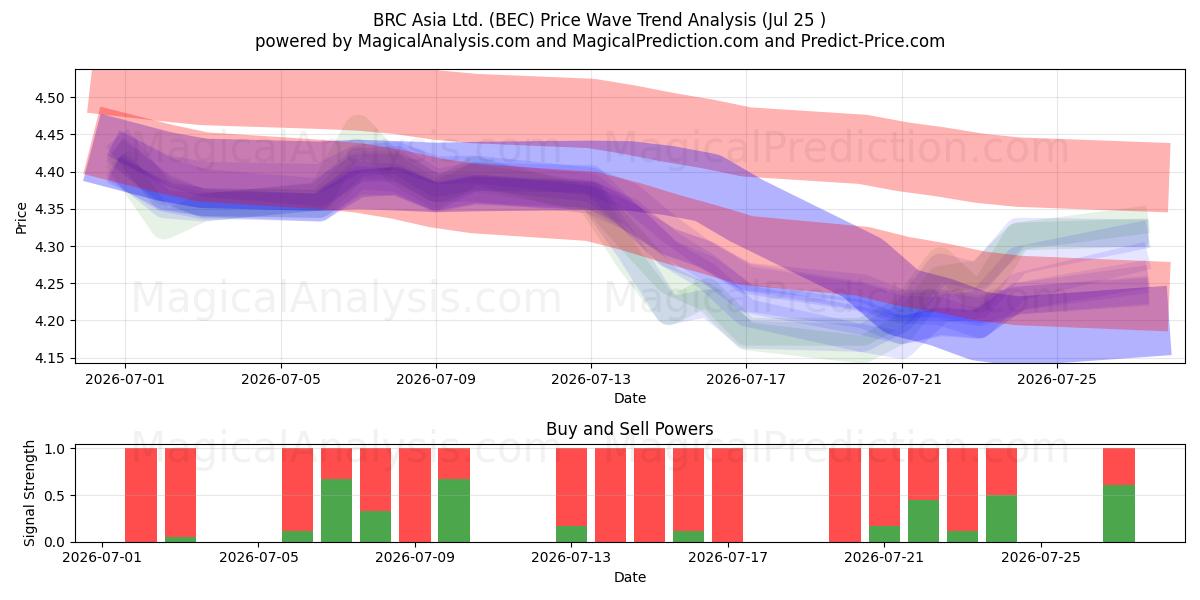  BRC Asia Ltd. (BEC) Support and Resistance area (24 Jul) 