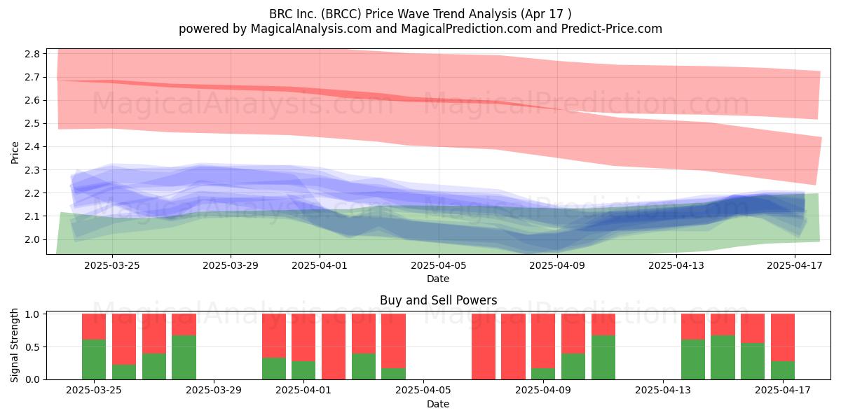  BRC Inc. (BRCC) Support and Resistance area (17 Apr) 