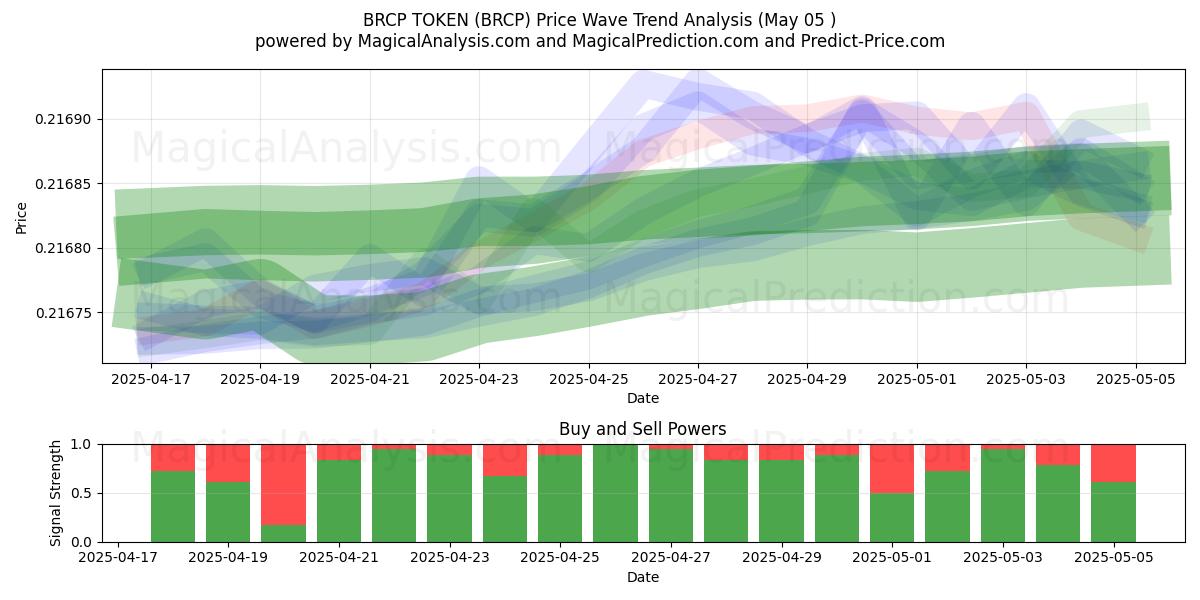  BRCP TOKEN (BRCP) Support and Resistance area (05 May) 