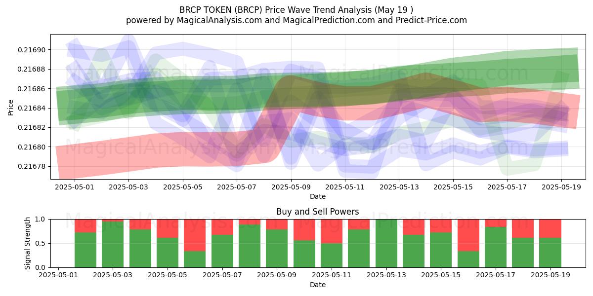  TOKEN BRCP (BRCP) Support and Resistance area (19 May) 
