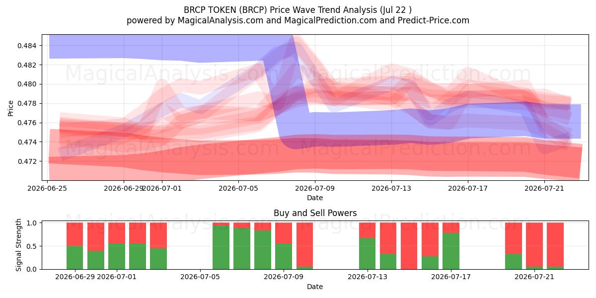 GETTONE BRCP (BRCP) Support and Resistance area (21 Jul) 
