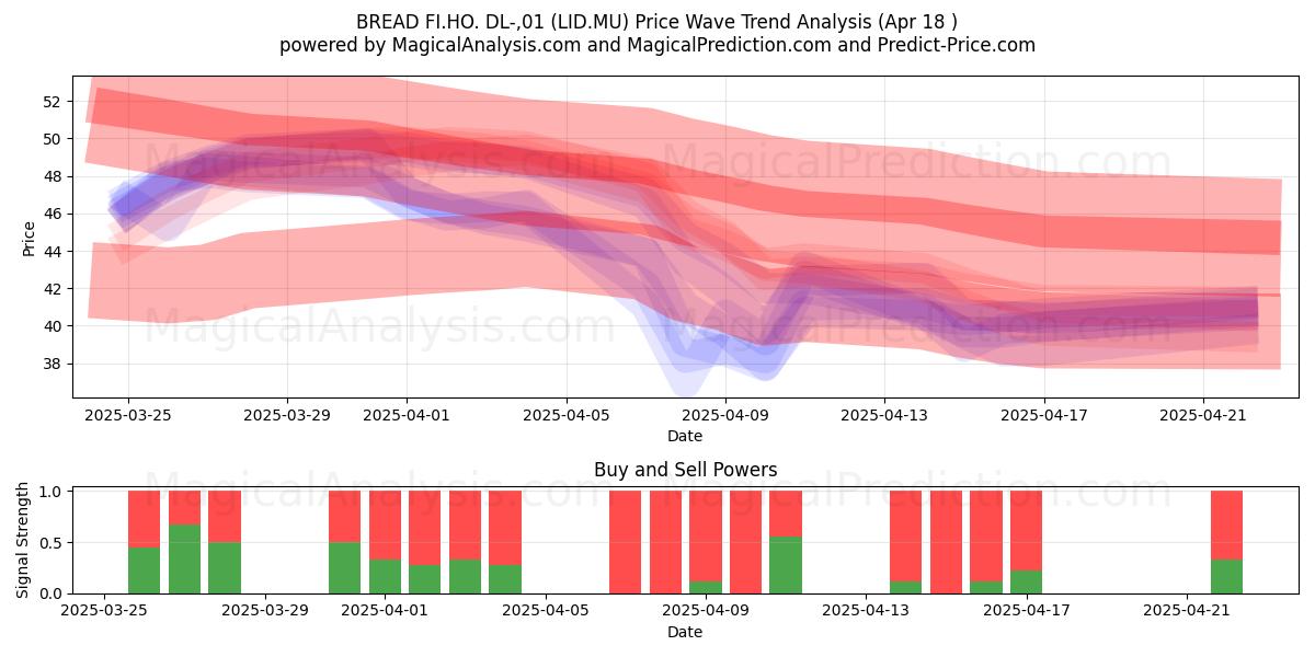  BREAD FI.HO. DL-,01 (LID.MU) Support and Resistance area (18 Apr) 