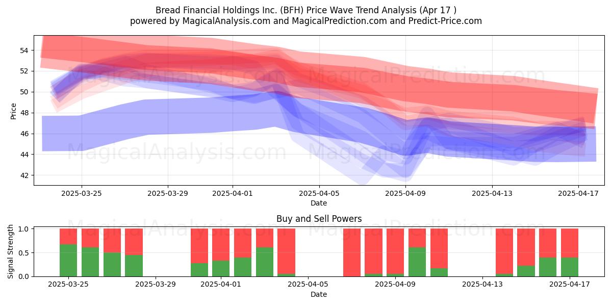  Bread Financial Holdings Inc. (BFH) Support and Resistance area (17 Apr) 