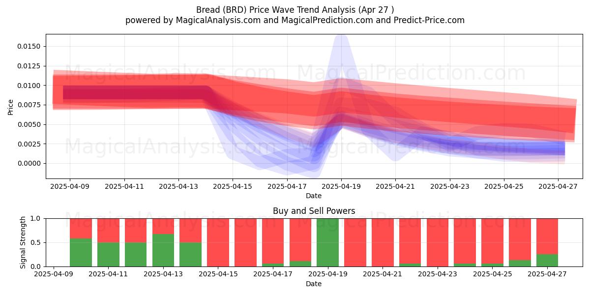  Pan (BRD) Support and Resistance area (27 Apr) 