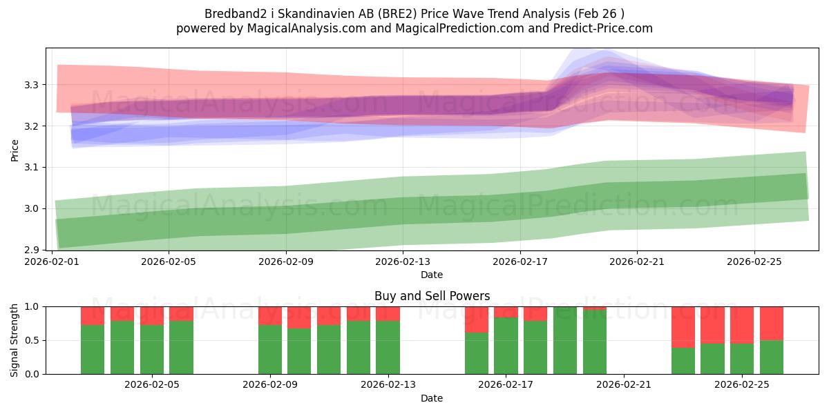  Bredband2 i Skandinavien AB (BRE2) Support and Resistance area (25 Feb) 