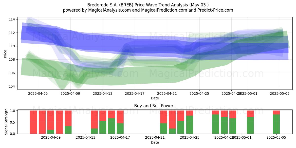 Brederode S.A. (BREB) Support and Resistance area (03 May) Brederode S.A. (BREB) Support and Resistance area (03 May)