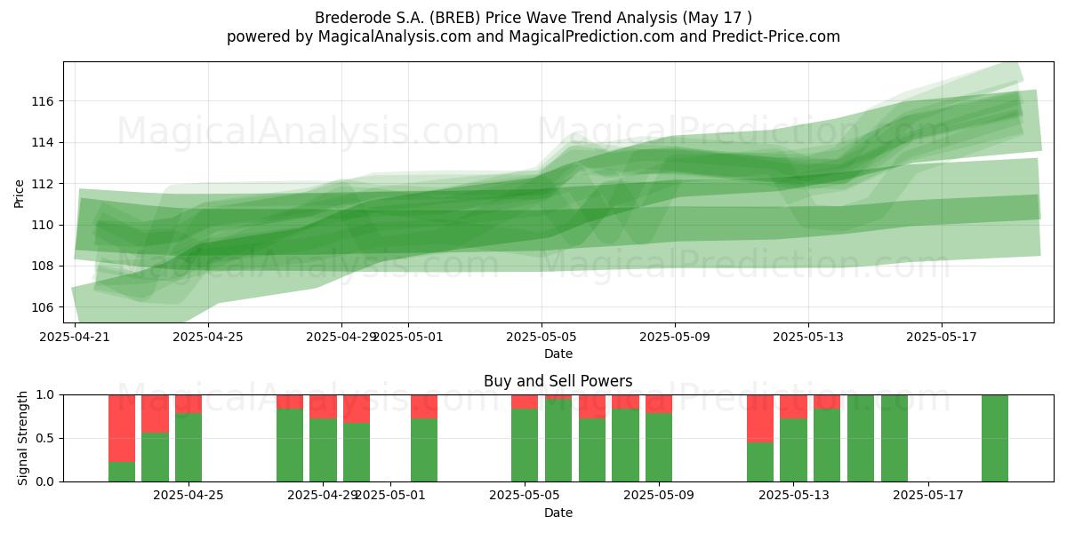  Brederode S.A. (BREB) Support and Resistance area (17 May) 