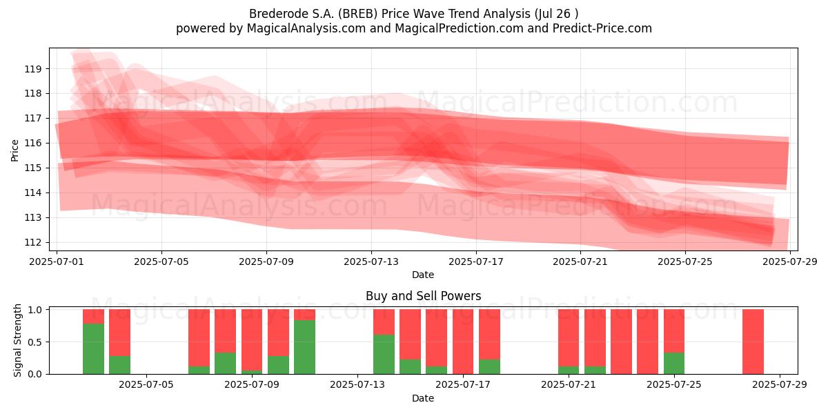  Brederode S.A. (BREB) Support and Resistance area (25 Jul) 