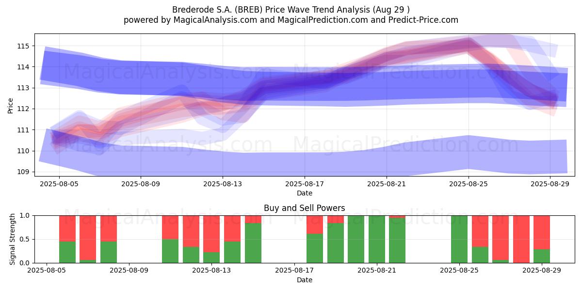 Brederode S.A. (BREB) Support and Resistance area (28 Aug) 
