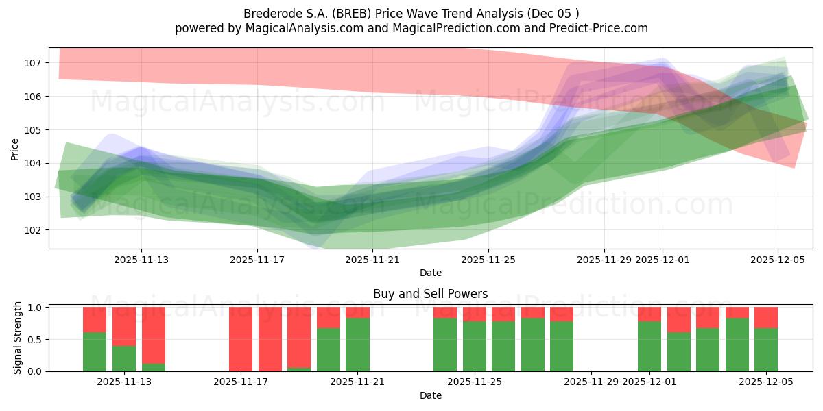  Brederode S.A. (BREB) Support and Resistance area (04 Dec) 