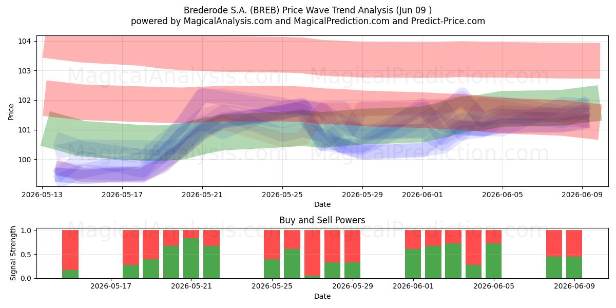  Brederode S.A. (BREB) Support and Resistance area (05 Jun) 