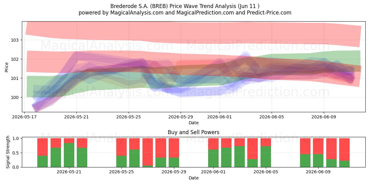  Brederode S.A. (BREB) Support and Resistance area (09 Jun) 