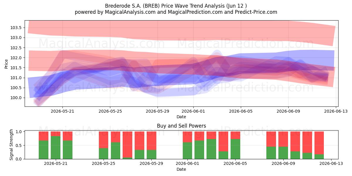  Brederode S.A. (BREB) Support and Resistance area (10 Jun) 
