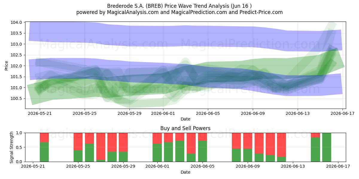  Brederode S.A. (BREB) Support and Resistance area (15 Jun) 