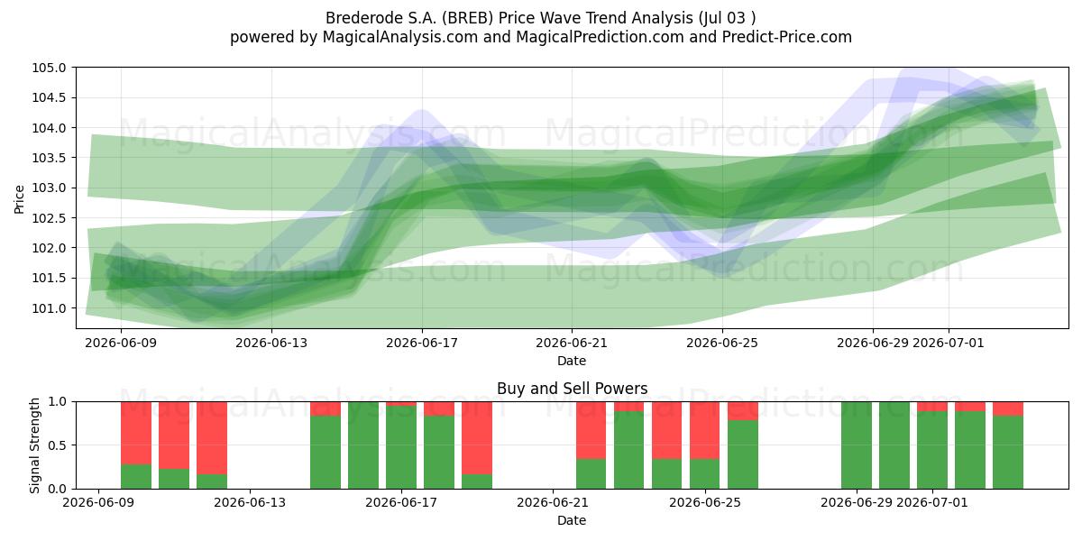  Brederode S.A. (BREB) Support and Resistance area (02 Jul) 