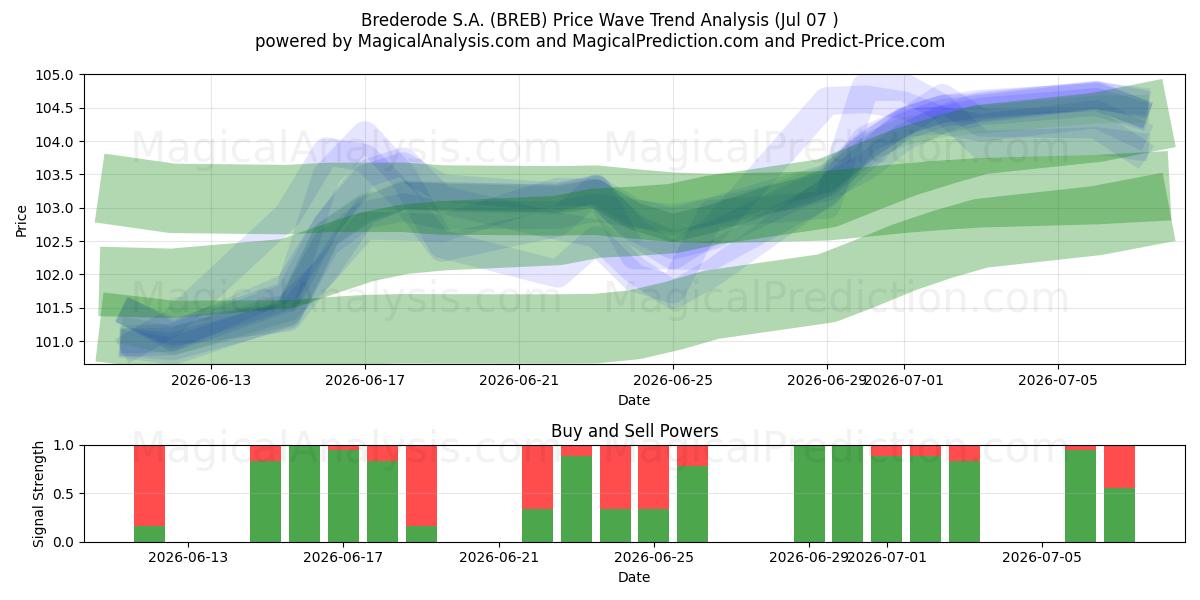  Brederode S.A. (BREB) Support and Resistance area (06 Jul) 