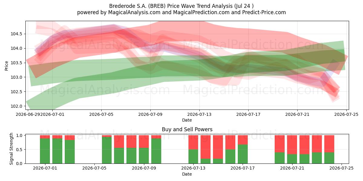  Brederode S.A. (BREB) Support and Resistance area (23 Jul) 