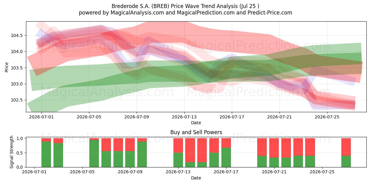  Brederode S.A. (BREB) Support and Resistance area (24 Jul) 