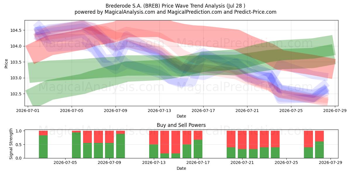  Brederode S.A. (BREB) Support and Resistance area (27 Jul) 