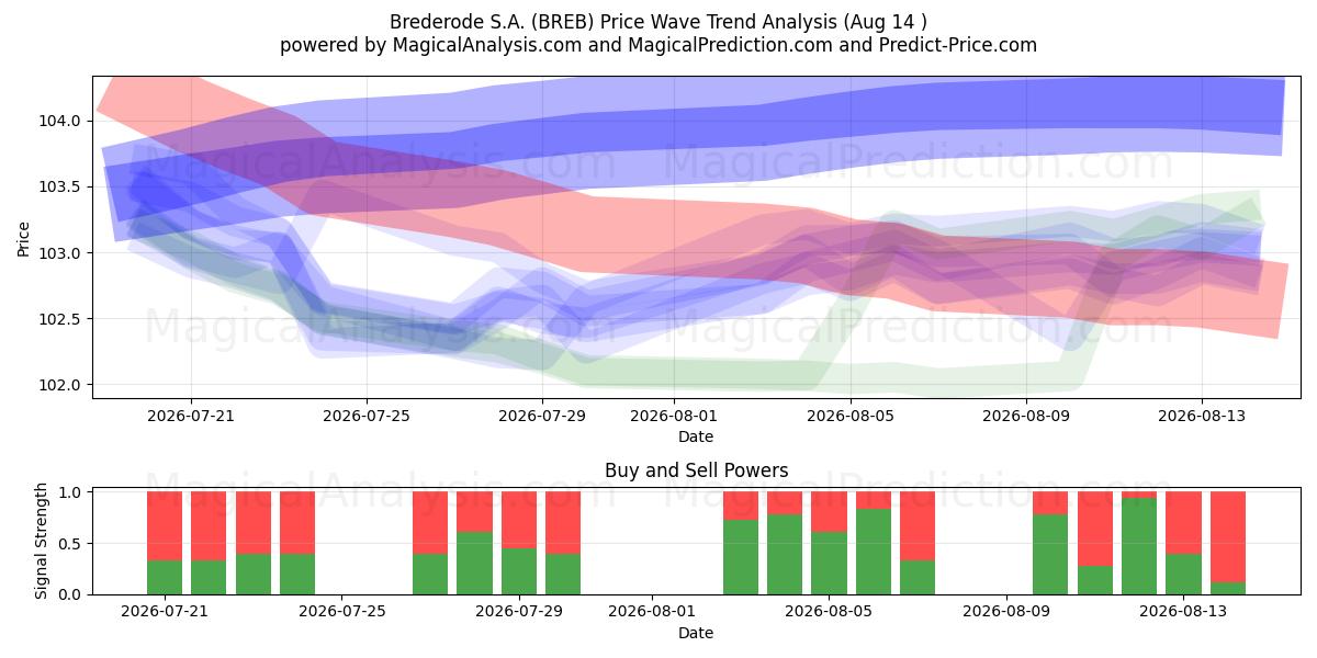  Brederode S.A. (BREB) Support and Resistance area (13 Aug) 
