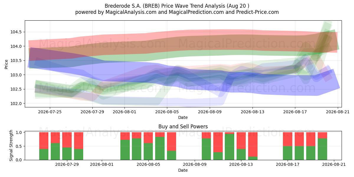  Brederode S.A. (BREB) Support and Resistance area (14 Aug) 