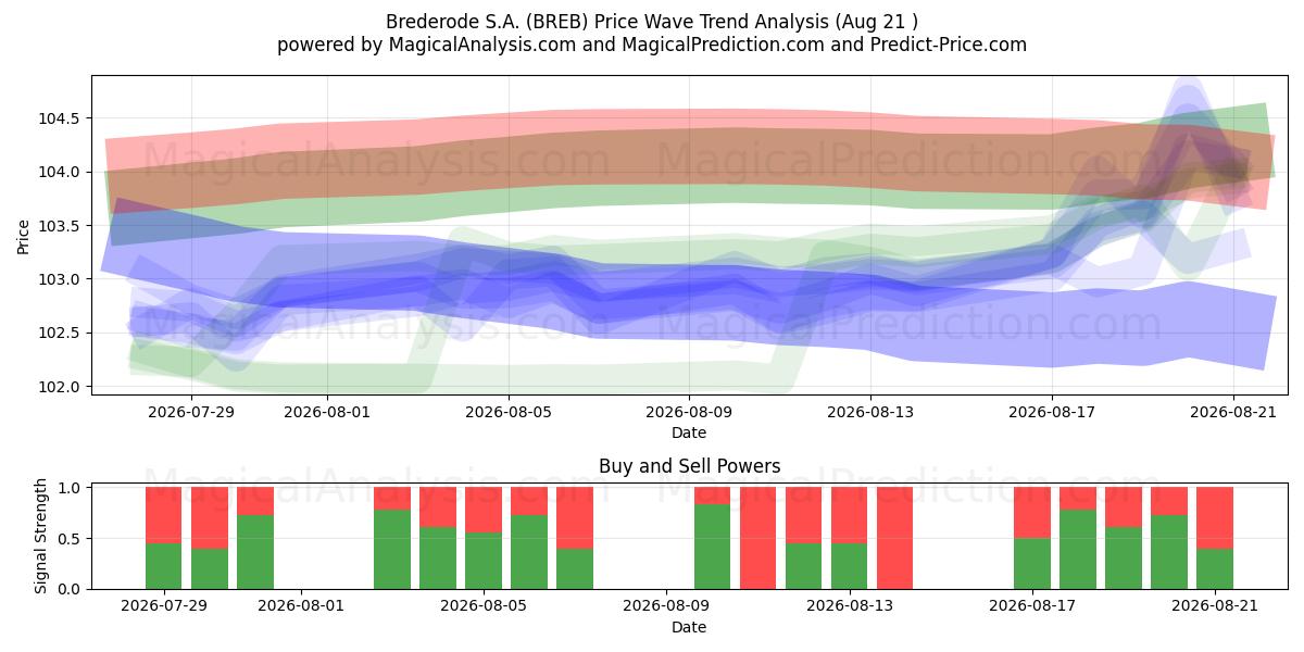  Brederode S.A. (BREB) Support and Resistance area (17 Aug) 