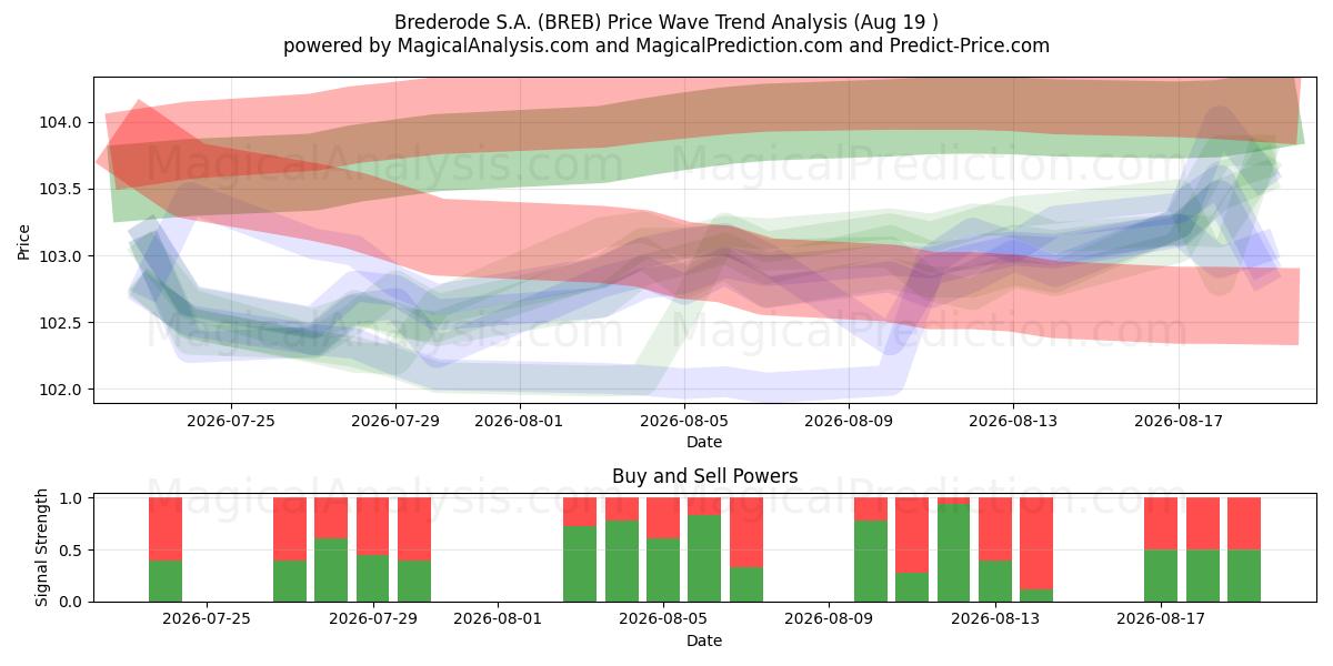  Brederode S.A. (BREB) Support and Resistance area (18 Aug) 