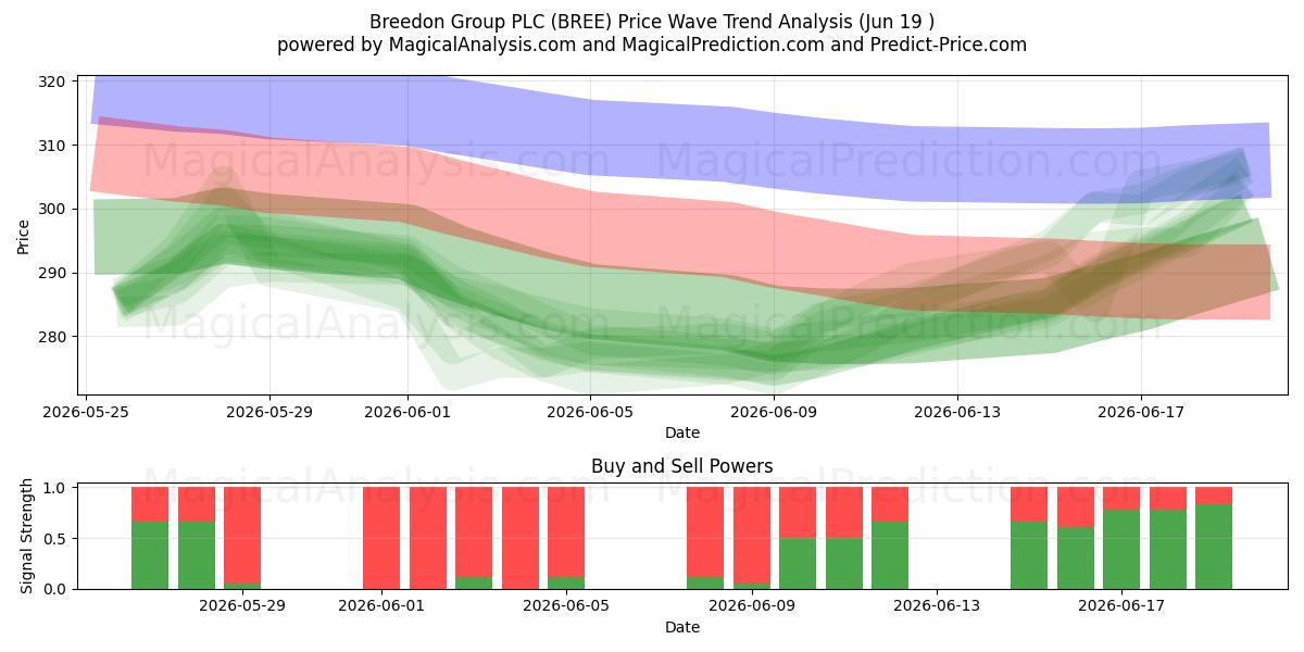  Breedon Group PLC (BREE) Support and Resistance area (18 Jun) 