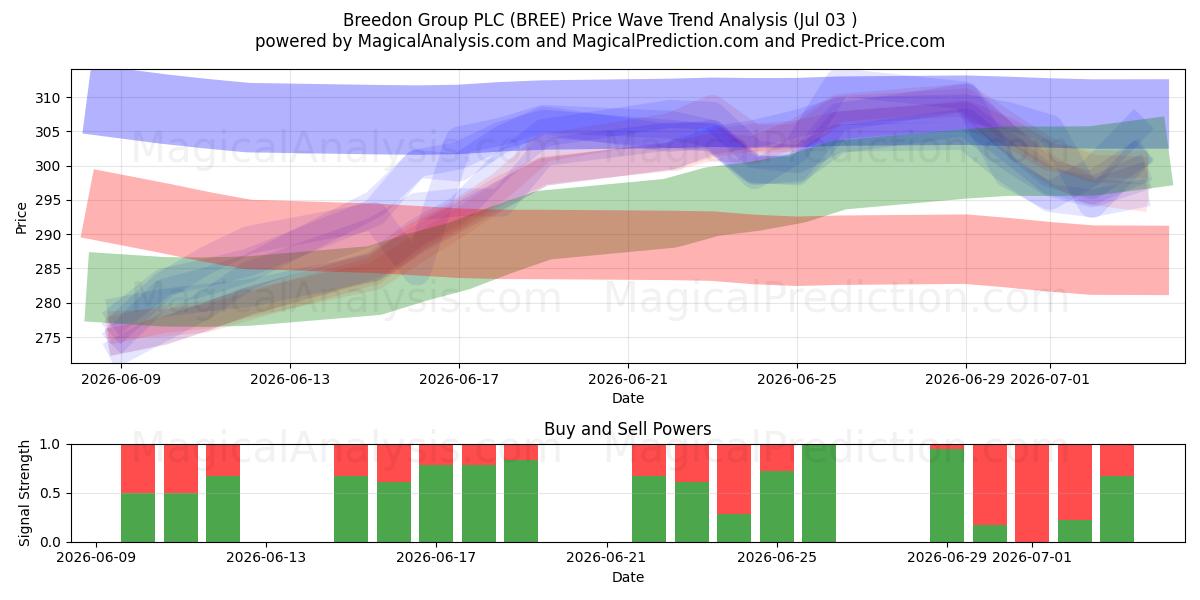  Breedon Group PLC (BREE) Support and Resistance area (02 Jul) 