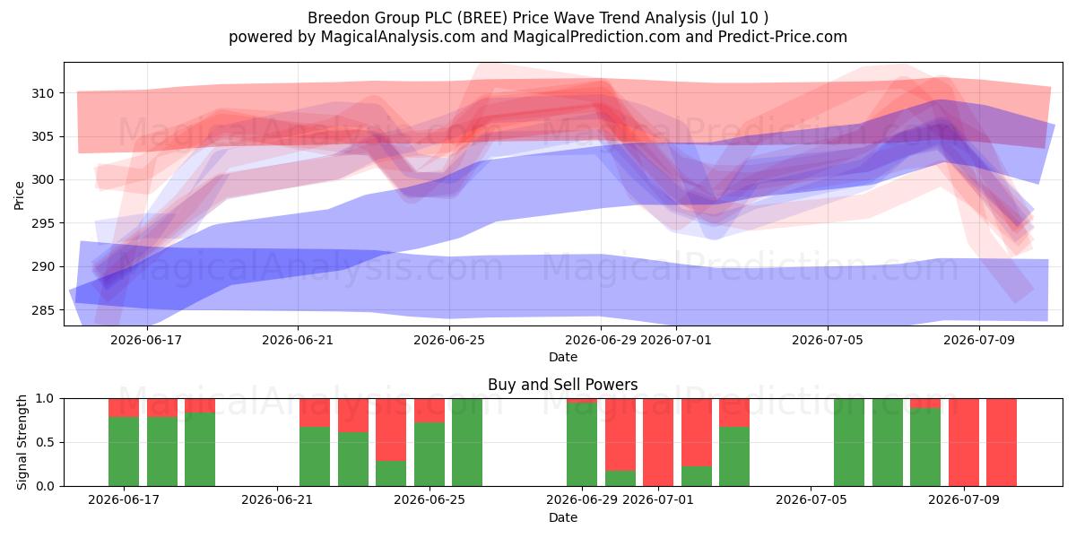  Breedon Group PLC (BREE) Support and Resistance area (09 Jul) 