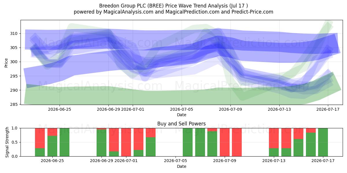  Breedon Group PLC (BREE) Support and Resistance area (16 Jul) 