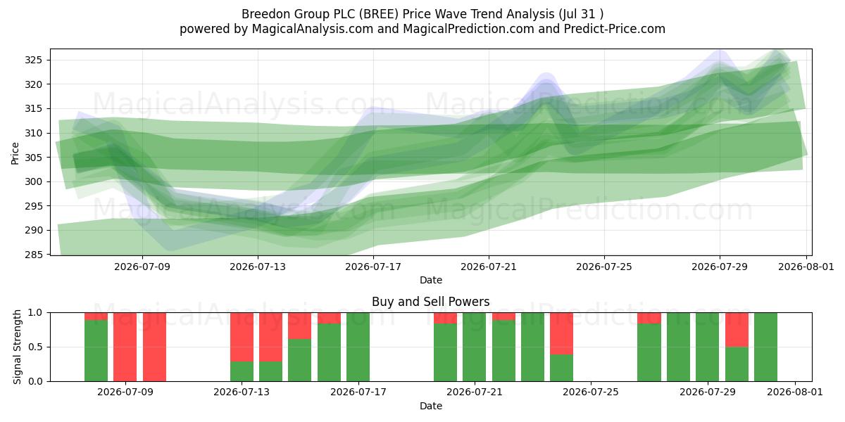  Breedon Group PLC (BREE) Support and Resistance area (30 Jul) 