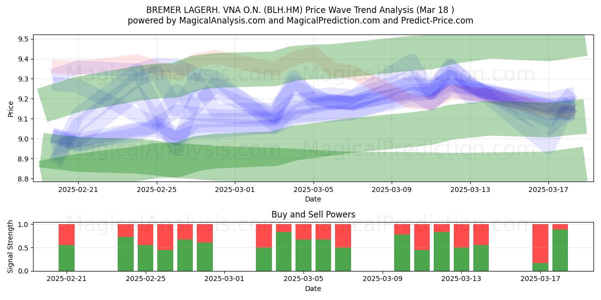  BREMER LAGERH. VNA O.N. (BLH.HM) Support and Resistance area (18 Mar) 