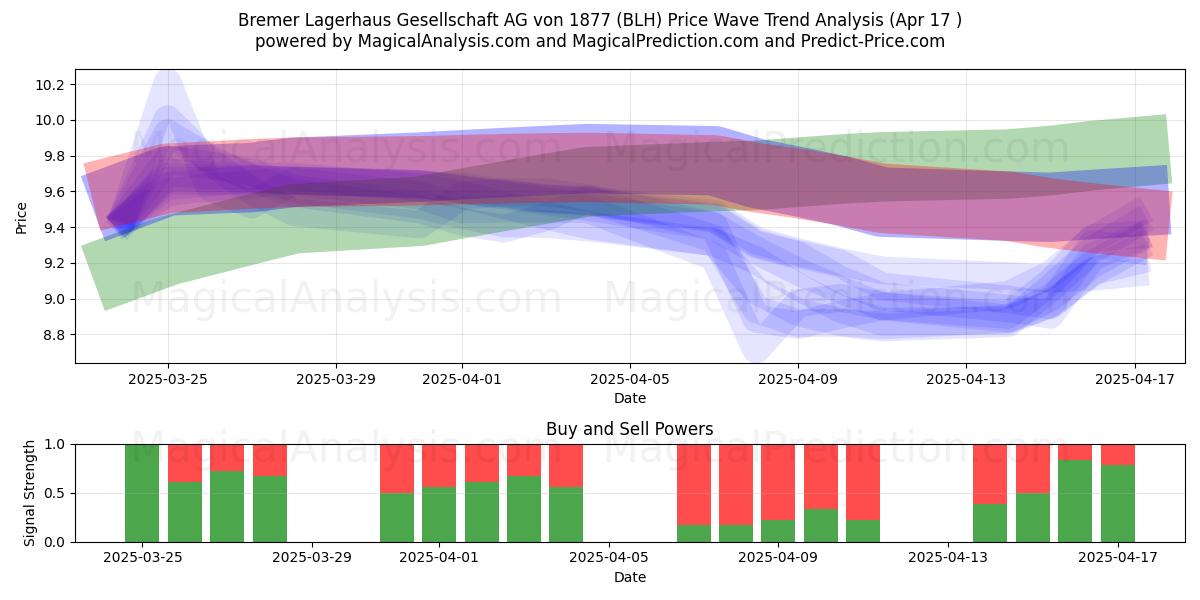  Bremer Lagerhaus Gesellschaft AG von 1877 (BLH) Support and Resistance area (17 Apr) 