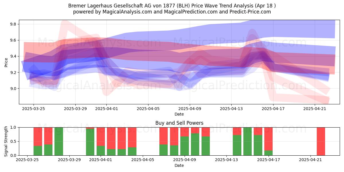  Bremer Lagerhaus Gesellschaft AG von 1877 (BLH) Support and Resistance area (18 Apr) 