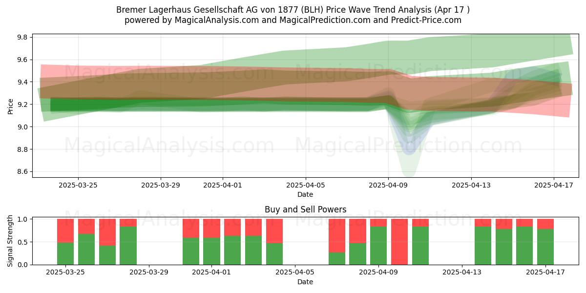  Bremer Lagerhaus Gesellschaft AG von 1877 (BLH) Support and Resistance area (17 Apr) 