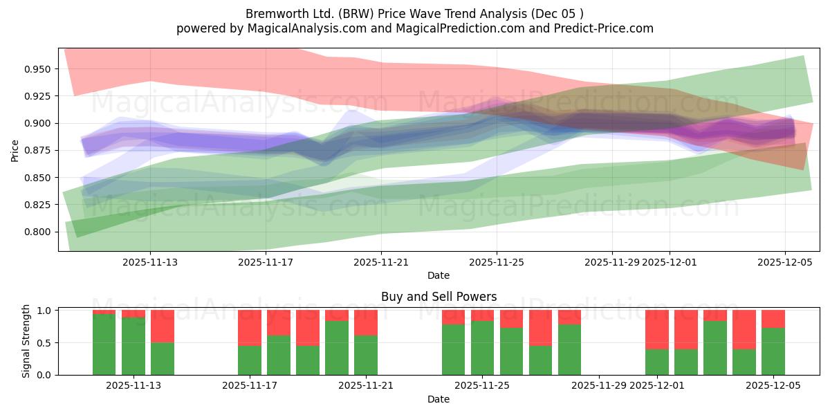  Bremworth Ltd. (BRW) Support and Resistance area (04 Dec) 