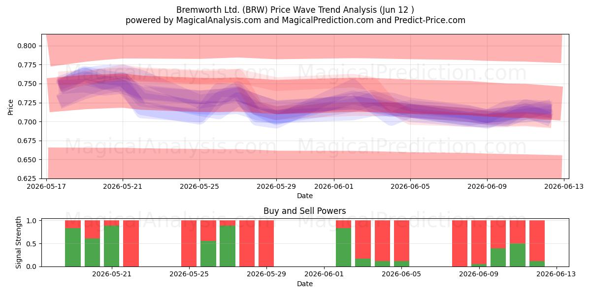  Bremworth Ltd. (BRW) Support and Resistance area (11 Jun) 