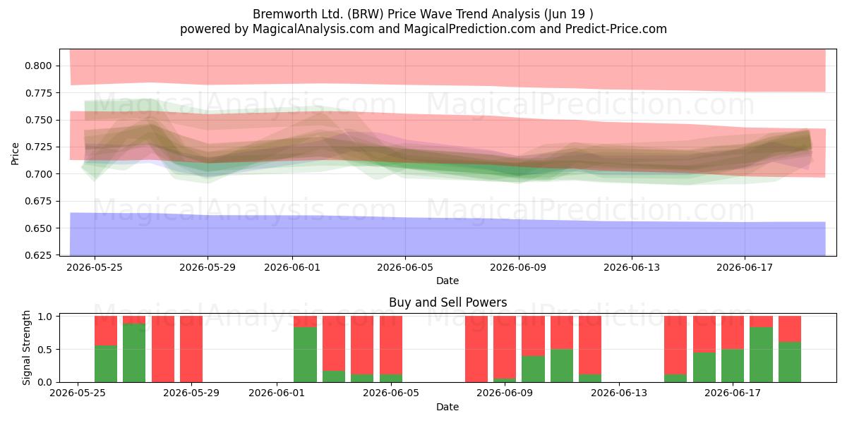  Bremworth Ltd. (BRW) Support and Resistance area (18 Jun) 