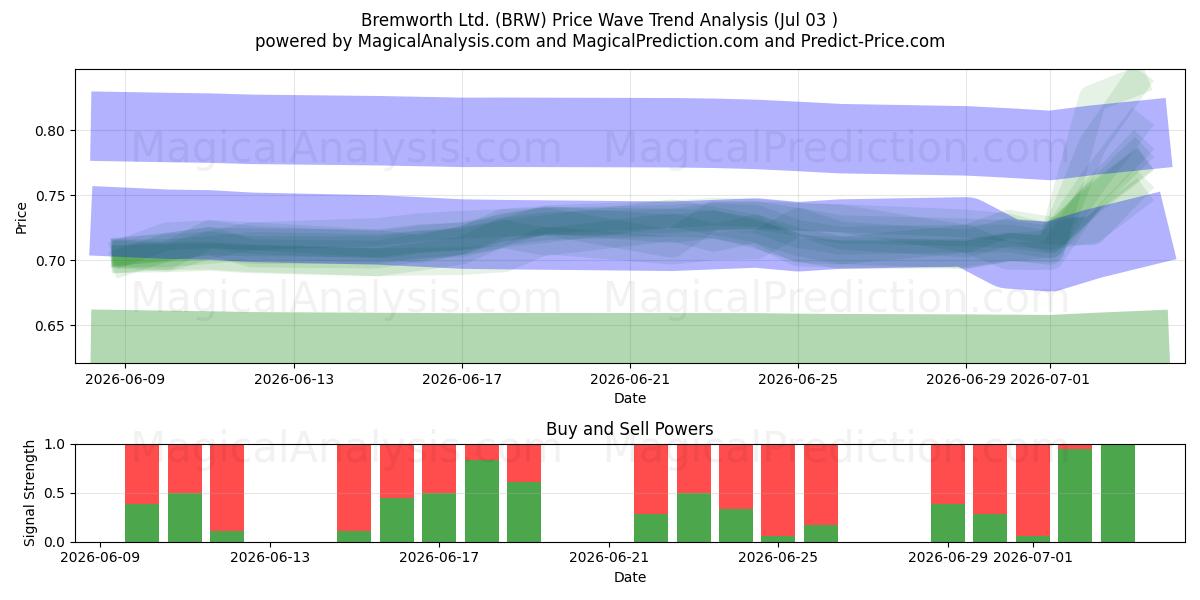  Bremworth Ltd. (BRW) Support and Resistance area (02 Jul) 