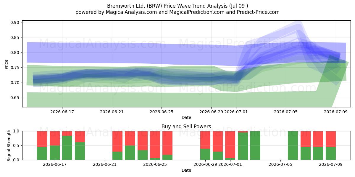  Bremworth Ltd. (BRW) Support and Resistance area (08 Jul) 