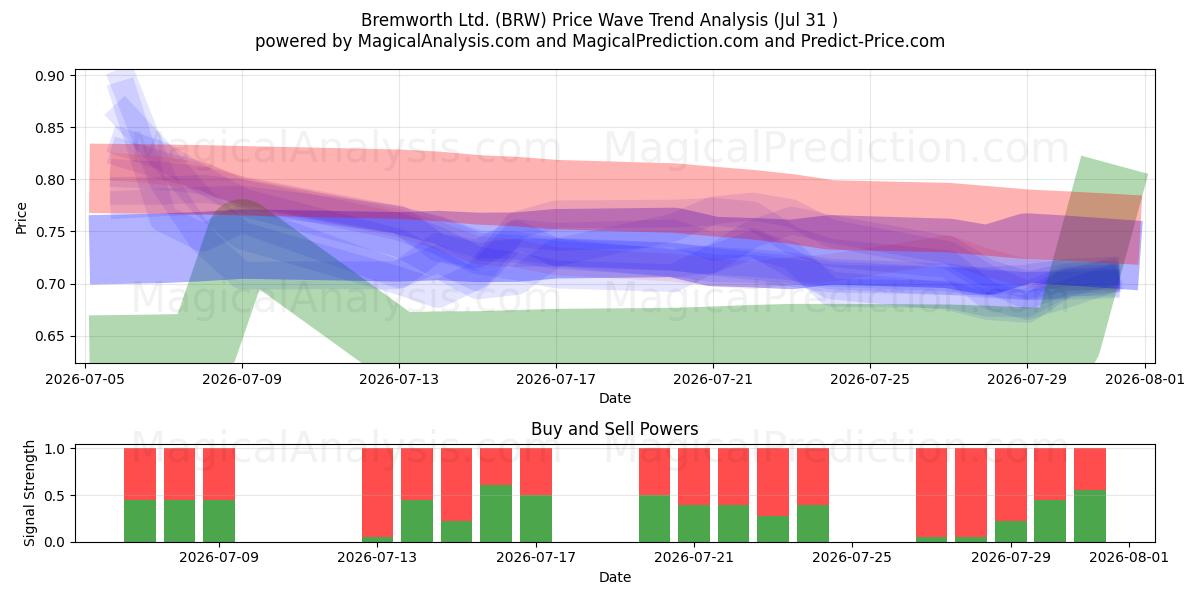  Bremworth Ltd. (BRW) Support and Resistance area (30 Jul) 