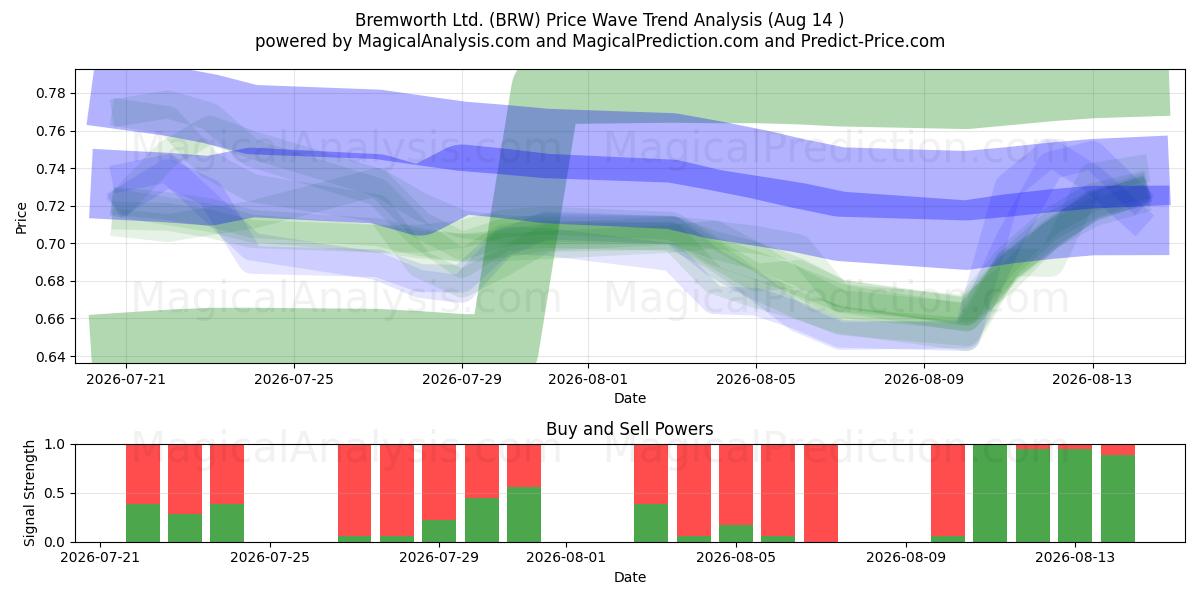  Bremworth Ltd. (BRW) Support and Resistance area (13 Aug) 