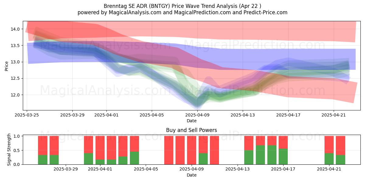  Brenntag SE ADR (BNTGY) Support and Resistance area (22 Apr) 