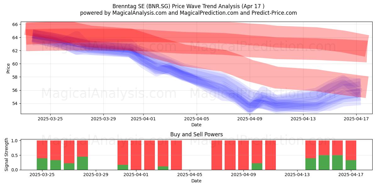  Brenntag SE (BNR.SG) Support and Resistance area (17 Apr) 