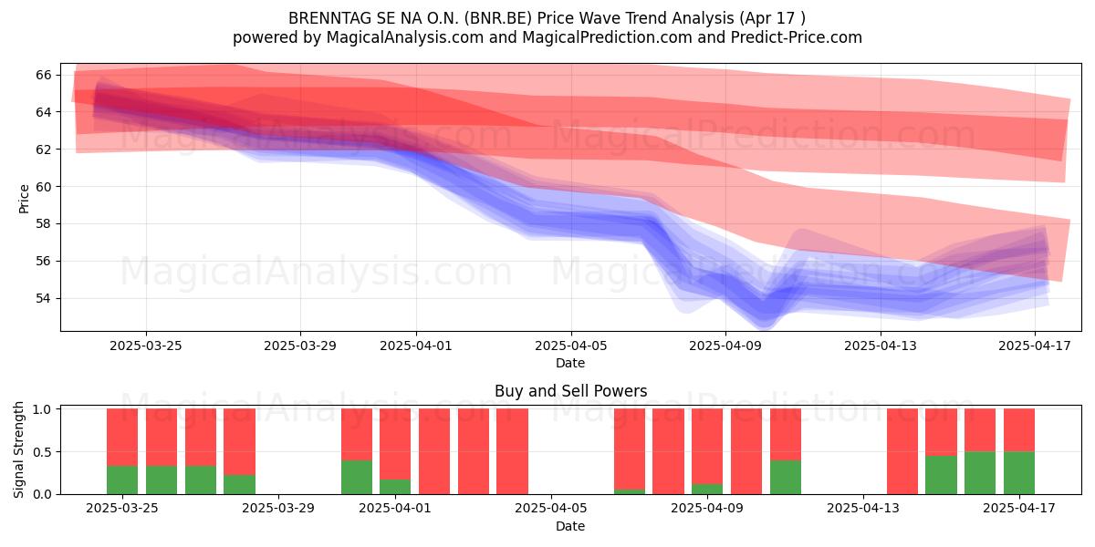  BRENNTAG SE NA O.N. (BNR.BE) Support and Resistance area (17 Apr) 