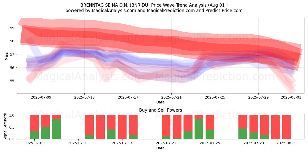  BRENNTAG SE NA O.N. (BNR.DU) Support and Resistance area (31 Jul) 