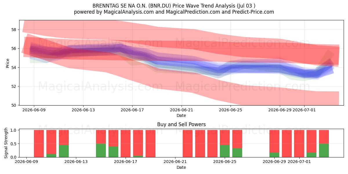 BRENNTAG SE NA O.N. (BNR.DU) Support and Resistance area (02 Jul) 