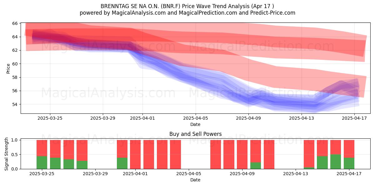  BRENNTAG SE NA O.N. (BNR.F) Support and Resistance area (17 Apr) 