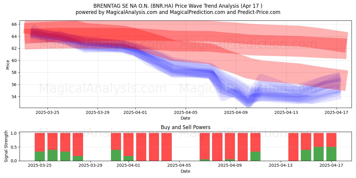  BRENNTAG SE NA O.N. (BNR.HA) Support and Resistance area (17 Apr) 